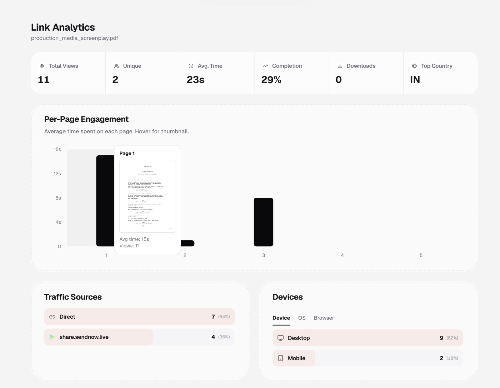 Document-level analytics dashboard showing total views, unique viewers, average duration, and completion