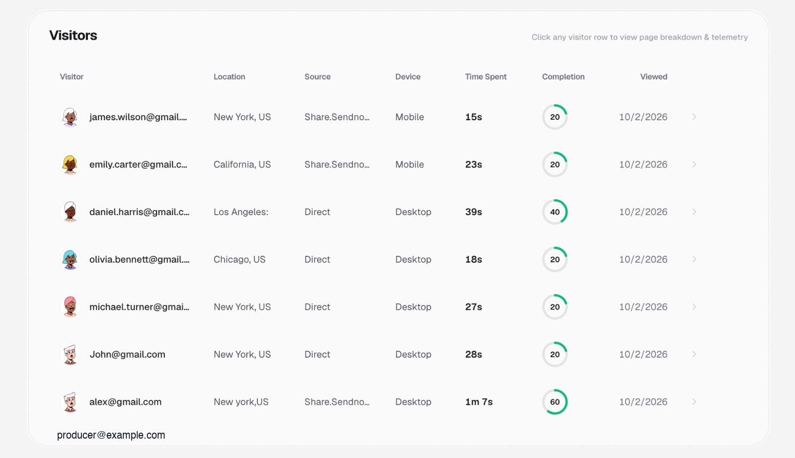Multi-visitor audit table showing distinct reviewer email handles, dwell times, and completion rates